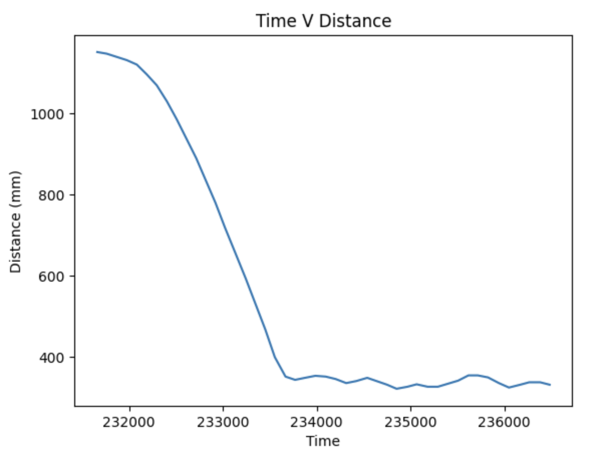 distance versus Time